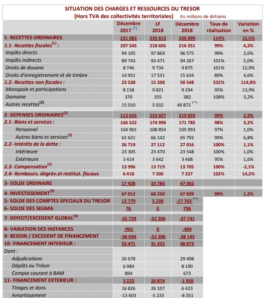 Finances publiques : le déficit budgétaire se creuse de 2 milliards de dirhams en 2018