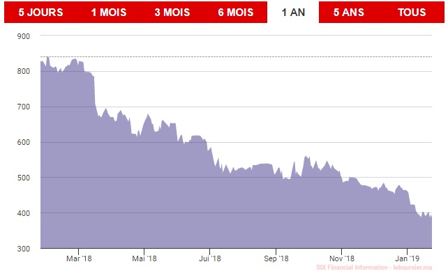 Sonasid : pourquoi les investisseurs boudent-ils la valeur?