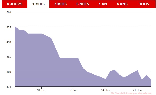 Sonasid : pourquoi les investisseurs boudent-ils la valeur?