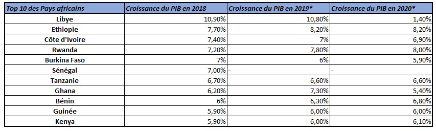 Voici les champions africains de la croissance en 2018