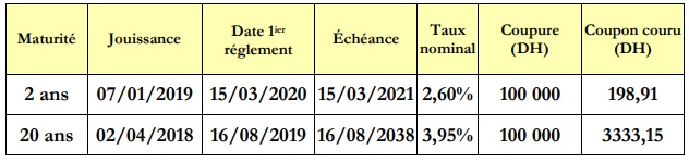 Trésor : le détail des adjudications du mardi 29 janvier