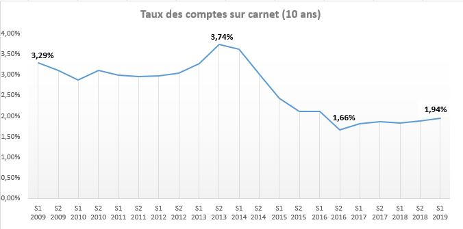 Epargne : la rémunération des comptes sur carnet augmente à 1,94%