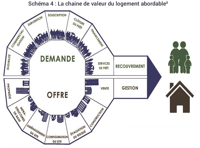 Logement: voici où le gouvernement a failli