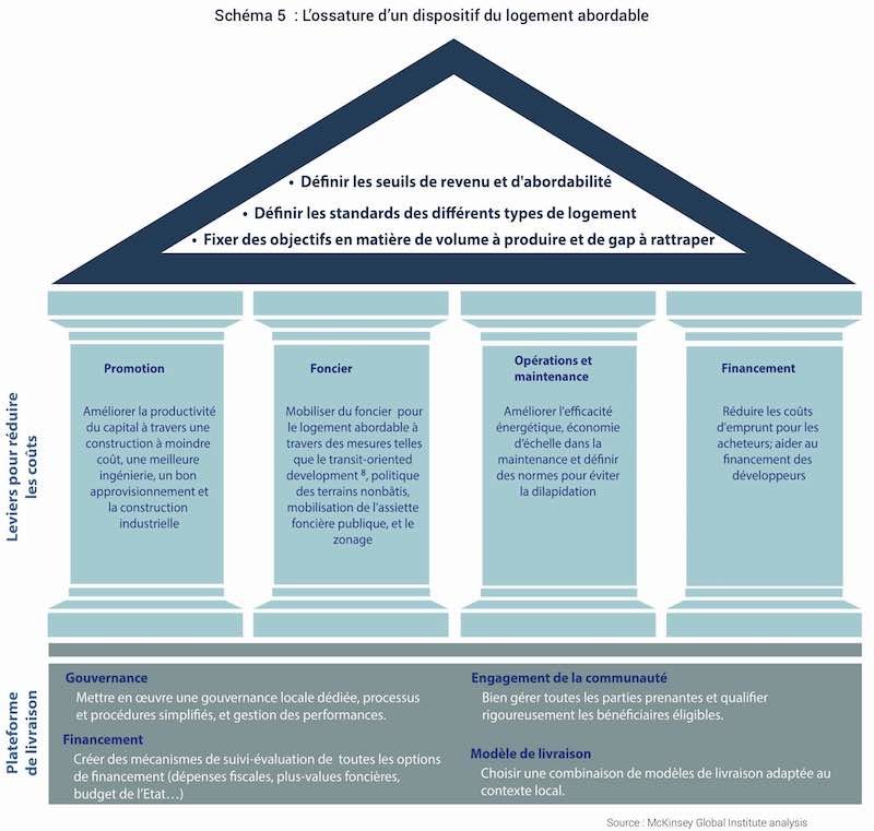 Logement: voici où le gouvernement a failli