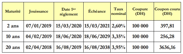 Adjudications: le Trésor lèvera des bons à 26 sem, 2 ans, 10 ans et 20 ans