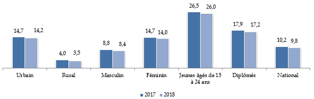 Le taux de chômage recule à 9,8% en 2018 : une amélioration à nuancer