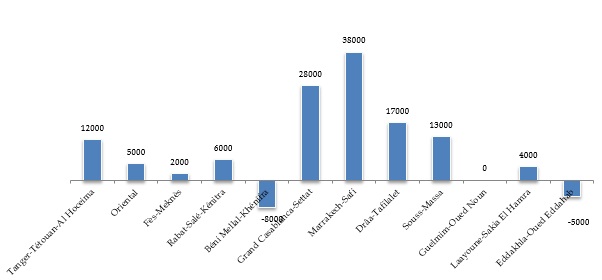 Le taux de chômage recule à 9,8% en 2018 : une amélioration à nuancer