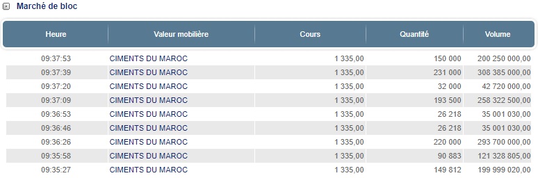 Ciments du Maroc : Heidelberg cède 7,5% du capital au profit de neuf investisseurs institutionnels