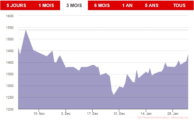Le secteur minier affiche la meilleure performance de la cote: voilà pourquoi