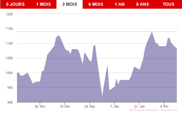 Total Maroc gagne 19,5% en six semaines : les raisons d'une envolée