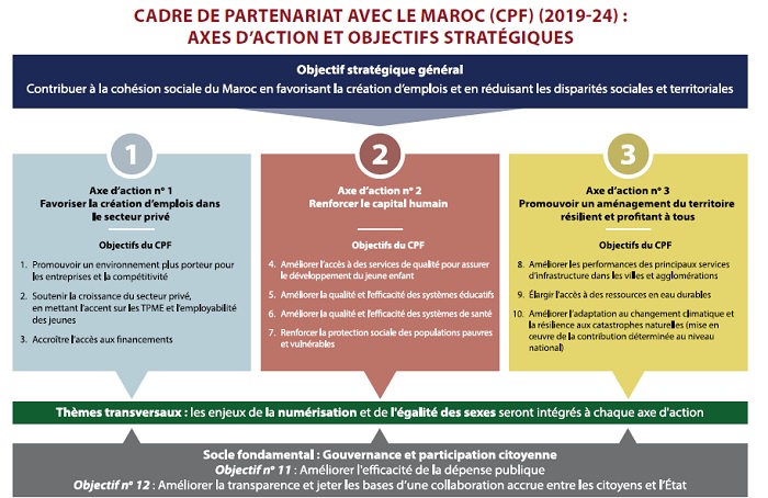 Banque mondiale : le détail du nouveau cadre de partenariat avec le Maroc pour 2019-2024