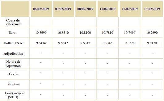 Entre le 7 et le 13 février, le dirham s’est apprécié de 0,93% face à l’euro
