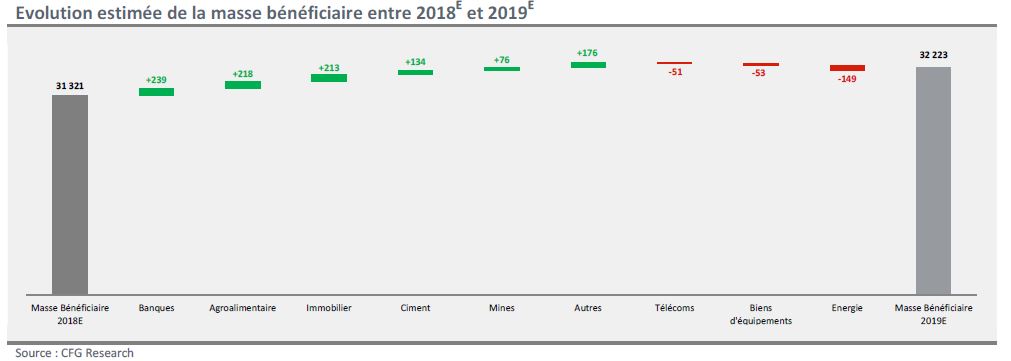 Bourse : voici les secteurs qui boosteront les bénéfices de la cote en 2019