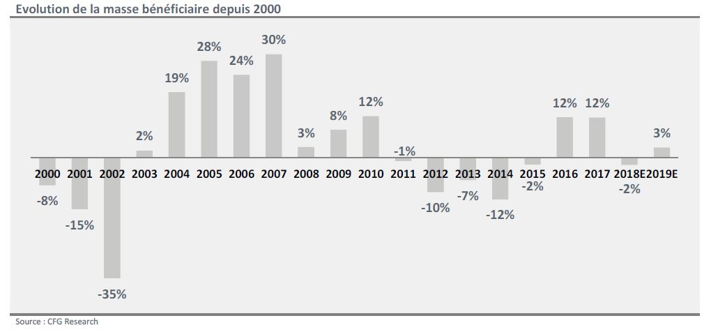 Etude : la Bourse devrait croître de 1 à 5% en 2019 selon CFG Bank