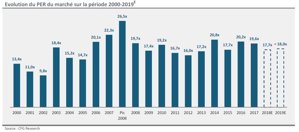 Etude : la Bourse devrait croître de 1 à 5% en 2019 selon CFG Bank