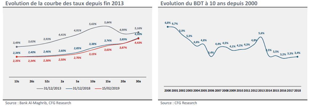 Etude : la Bourse devrait croître de 1 à 5% en 2019 selon CFG Bank