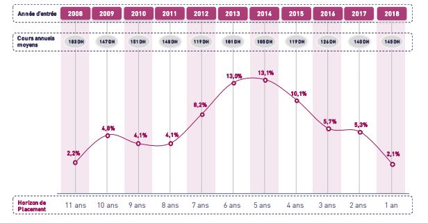 Maroc Télécom : un potentiel de hausse de 17% selon Attijari Global Research