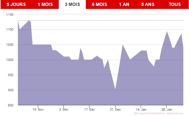 Le secteur minier affiche la meilleure performance de la cote: voilà pourquoi