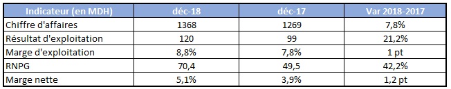 Mutandis: les bénéfices explosent de 42% à plus de 70 millions de dirhams