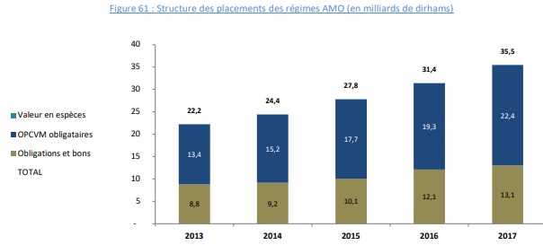 Assurance maladie : 9,1 millions de personnes sont couvertes par le régime obligatoire