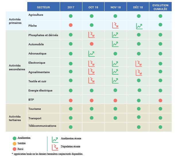 Conjoncture : l'activité économique vue par la DEPF