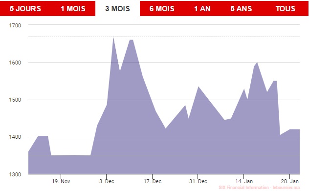 Le secteur minier affiche la meilleure performance de la cote: voilà pourquoi