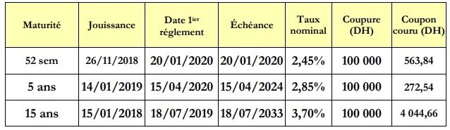Adjudications: le Trésor va émettre des bons à 26 semaines, 52 semaines, 5 ans et 15 ans