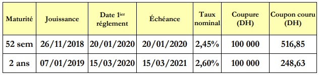 Adjudications du mardi 5 février : le Trésor fera des levées sur les maturités 13s, 52s et 2 ans