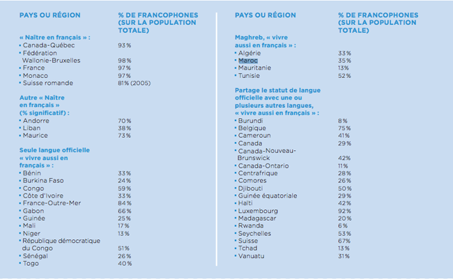 Francophonie: 35% des Marocains parlent en Français au quotidien