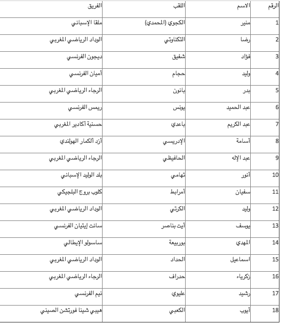 La liste des joueurs Marocains qui affronteront le Malawi
