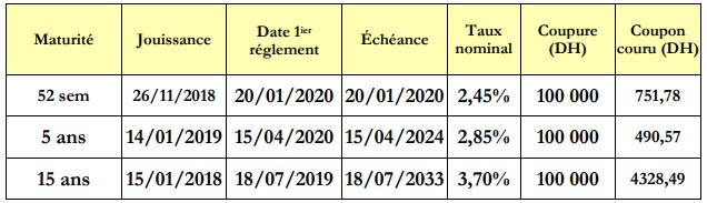 Adjudications: le Trésor lèvera des bons à 26 sem, 52 sem, 5 ans et 15 ans