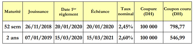 Adjudications: le Trésor va émettre des bons à 13 semaines, 52 semaines et 2 ans