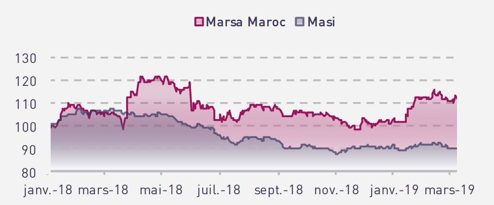 Marsa Maroc : un titre à conserver dans les portefeuilles, selon Attijari