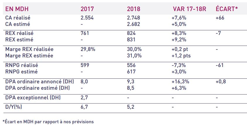 Marsa Maroc : un titre à conserver dans les portefeuilles, selon Attijari