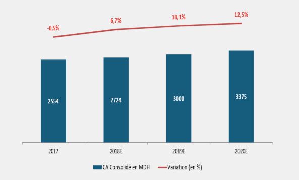 Marsa Maroc affiche un potentiel de hausse de 19% : CFG recommande d'acheter la valeur