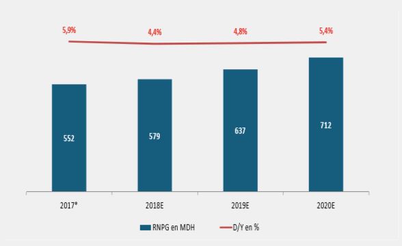 Marsa Maroc affiche un potentiel de hausse de 19% : CFG recommande d'acheter la valeur