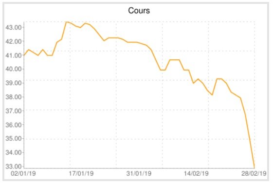 Suspension de la cote d'Attijari Bank à la Bourse de Tunis