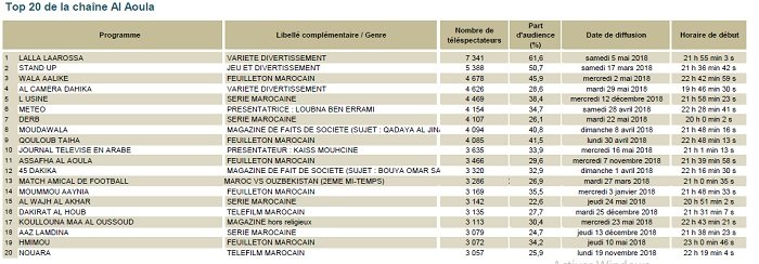 Le bilan des audiences TV en 2018 et le top 20 des émissions