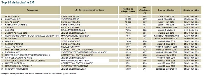 Le bilan des audiences TV en 2018 et le top 20 des émissions