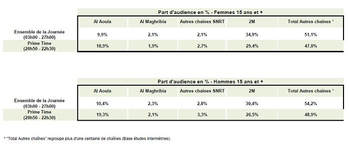 Le bilan des audiences TV en 2018 et le top 20 des émissions