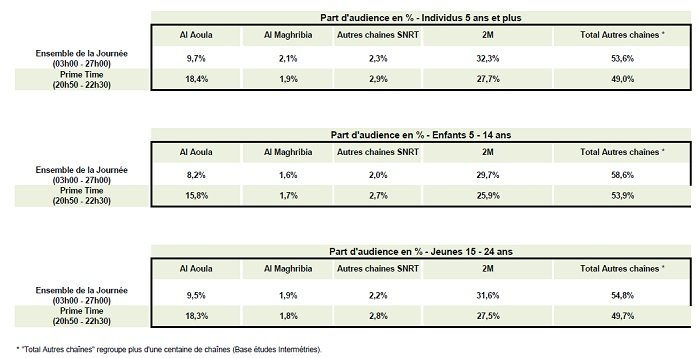 Le bilan des audiences TV en 2018 et le top 20 des émissions