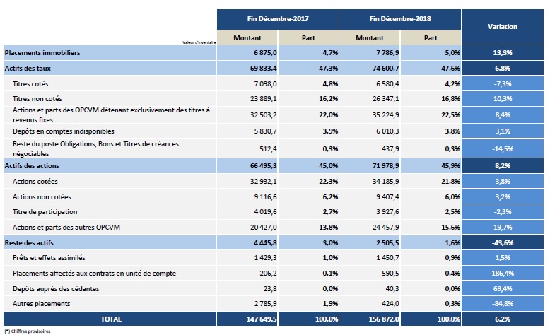 Assurances : les primes émises progressent de 9,3% au 4e trimestre 2018