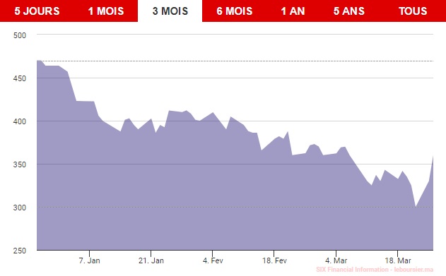 Sonasid: Une hausse potentielle en bourse de 95%, selon Attijari