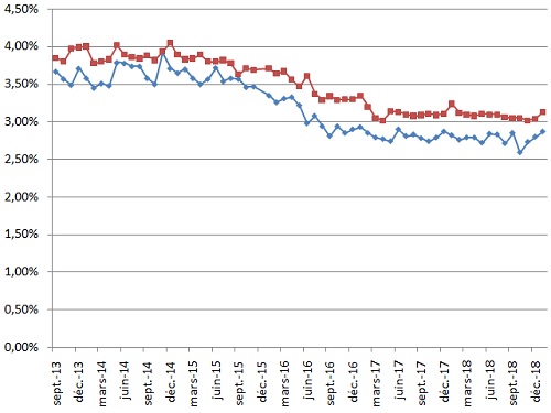 Epargne : les DAT sur 12 mois ne rapportent plus que 3,13% en moyenne