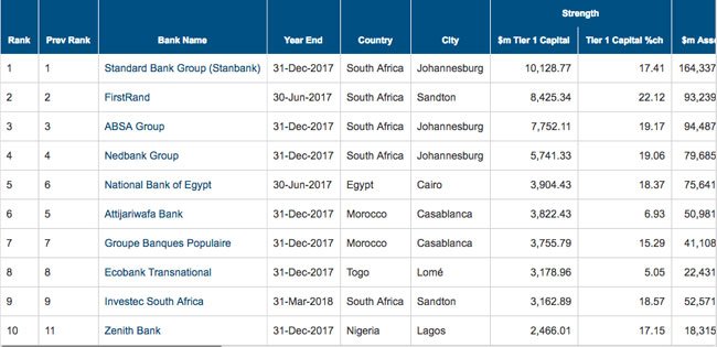 The Banker: trois banques marocaines dans le Top 20 africain