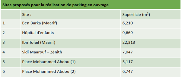 Parkings souterrains à Casablanca: l'Appel d'offres relancé