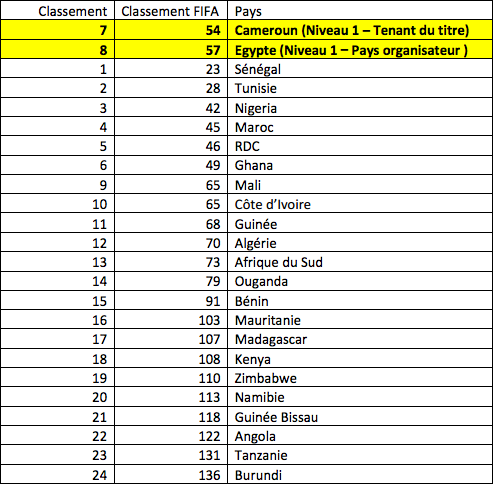 CAN 2019: le Maroc figure dans le 1er chapeau, avec le Sénégal et l'Egypte