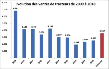 Tracteurs agricoles: 9 machines par 1.000 hectares contre une norme de 5
