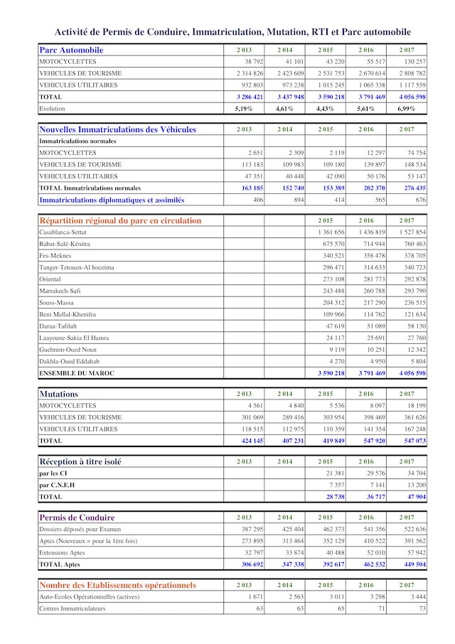 Plus de 4 millions de véhicules circulent officiellement au Maroc