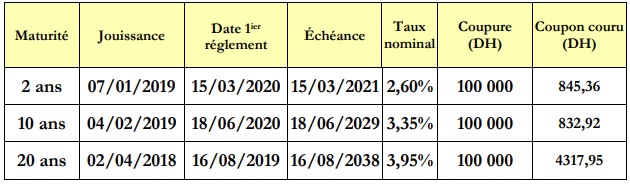 Adjudications : le Trésor va émettre des bons à court, moyen et long terme